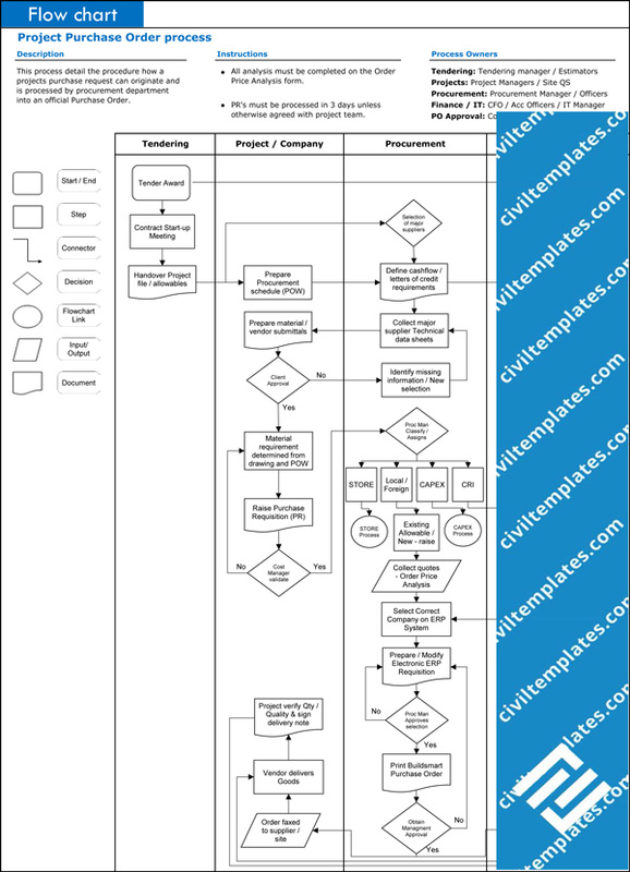 Material Procurement Process Flow Chart