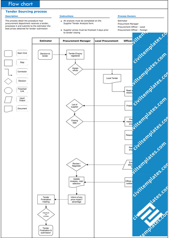 Vendor Qualification Process Flow Chart
